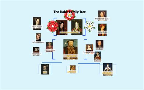 tudor dynasty prezi|the tudor dynasty.